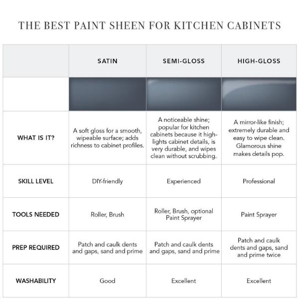 Satin vs semi-gloss kitchen cabinet finish comparison