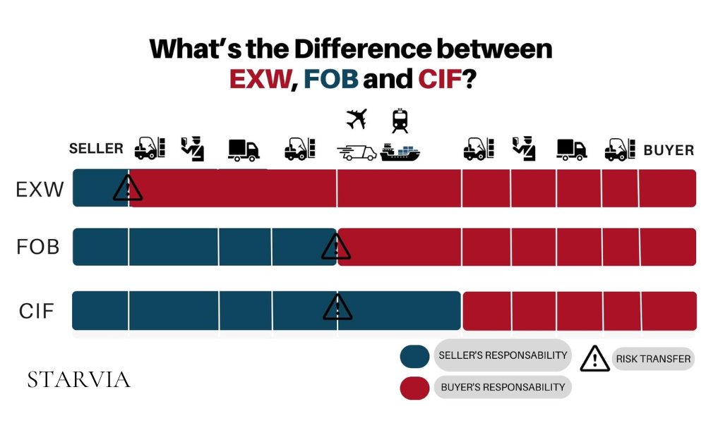 FOB vs CIF vs EXW comparison for kitchen cabinet imports from Vietnam